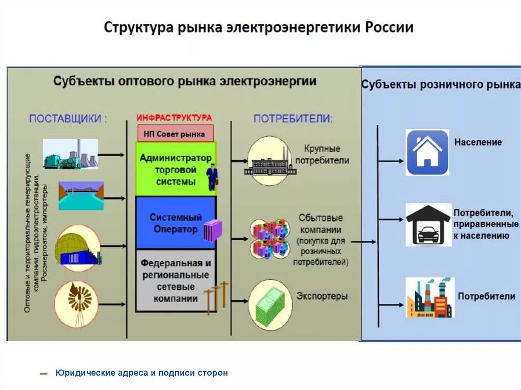 Структура оптового рынка электроэнергии и мощности в России. Структура рынка электроэнергии в России. Субъекты электроэнергетики. Структура рынка электроэнергетики России.