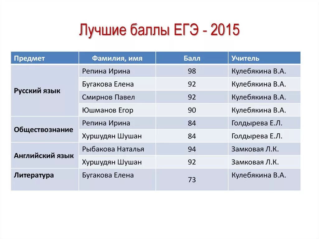 Какие баллы по егэ обществознание. Макс баллы ЕГЭ 2015 года. Е баллы. Хорошие баллы ЕГЭ. Высокие баллы ЕГЭ.