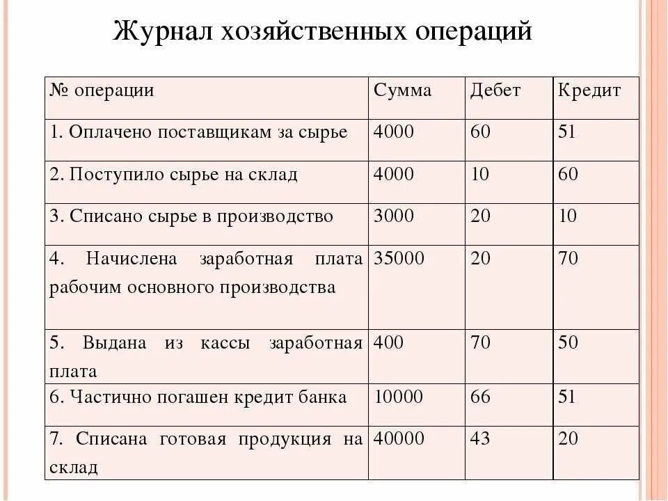 Оплачено поставщикам за сырье проводка. Хозяйственные операции в бухгалтерском учете таблица. Бухгалтерские проводки по хозяйственным операциям. Дебет и кредит в бухгалтерии проводки. Счета расчетов материалов