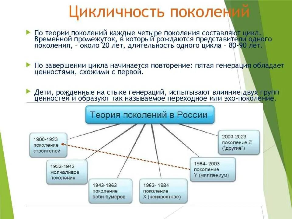 Сколько есть поколений. Теория поколений. Теория поколений в России. Теория поколений таблица. Поколение теория поколений.