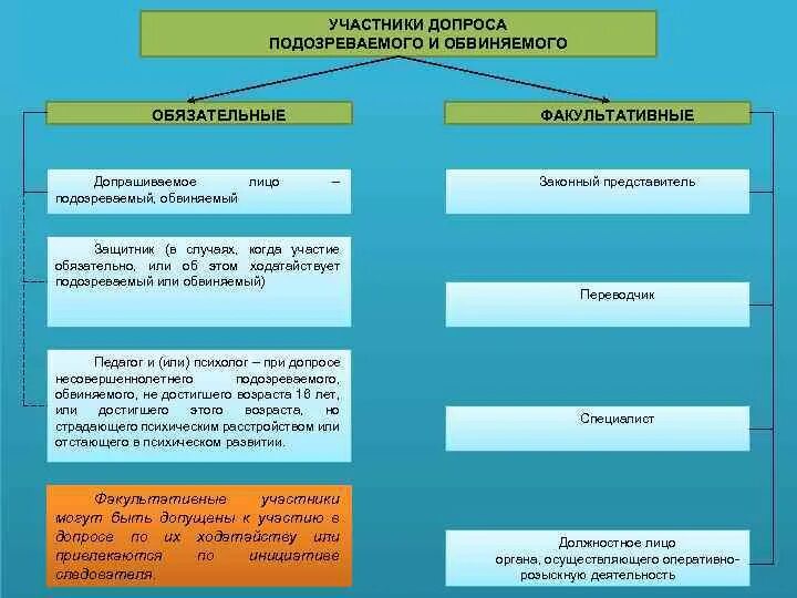 Допрос обвиняемого после предъявления обвинения. Допрос обвиняемого схема. Тактики допроса подозреваемого. Допрос несовершеннолетнего подозреваемого схема. Участники допроса свидетеля.