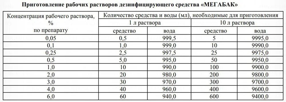 Концентрация 1 мм. Приготовление рабочих растворов ДЕЗ раствор. Приготовление растворов таблица 2% раствора. Приготовление рабочих растворов дезинфицирующих средств в таблетках. Таблица приготовления рабочих растворов дезинфицирующих.