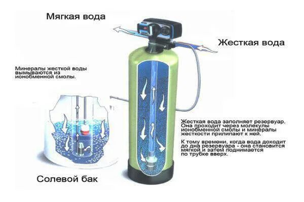 Схема фильтра с ионообменной смолой. Ионообменный фильтр для умягчения воды схема. Принцип умягчения воды ионообменной смолой. Система фильтрации на ионообменной смоле. Ионная очистка воды