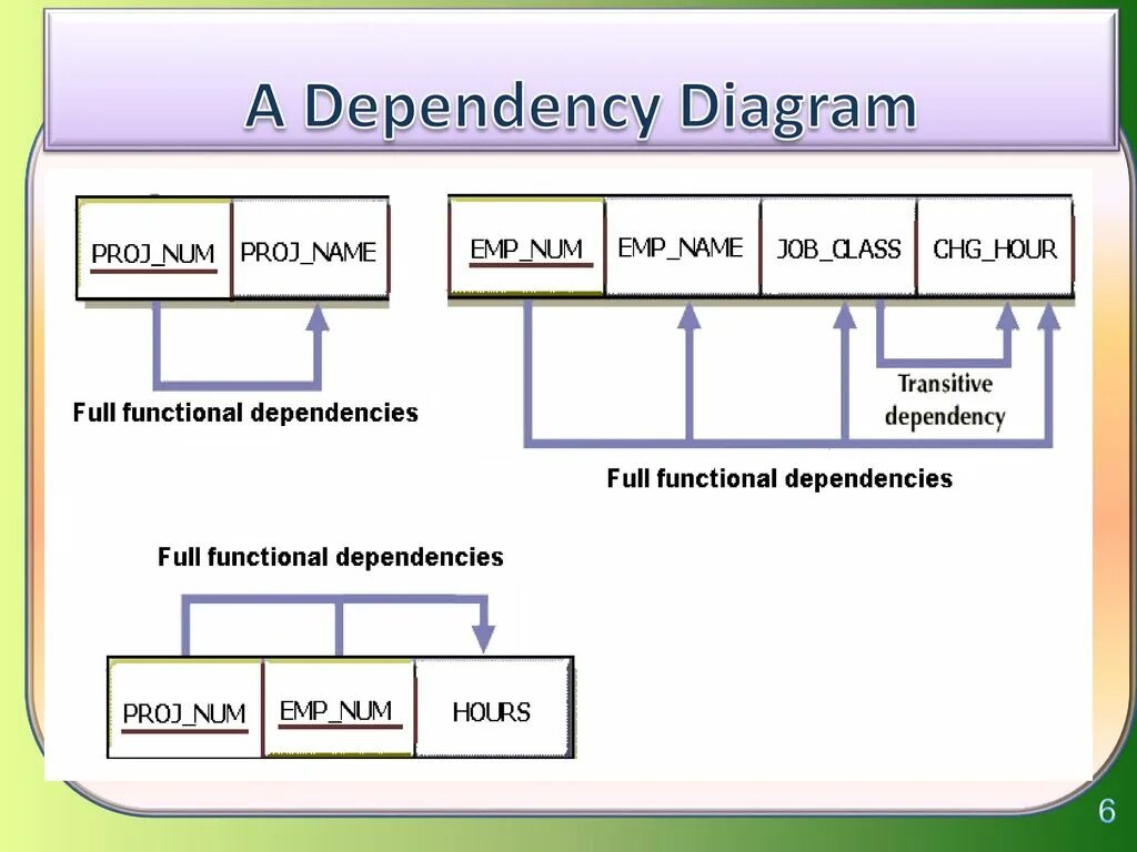 Is dependency of. Dependency diagram. what is functional dependency. functional dependencies. dependency inversion principle diagram.