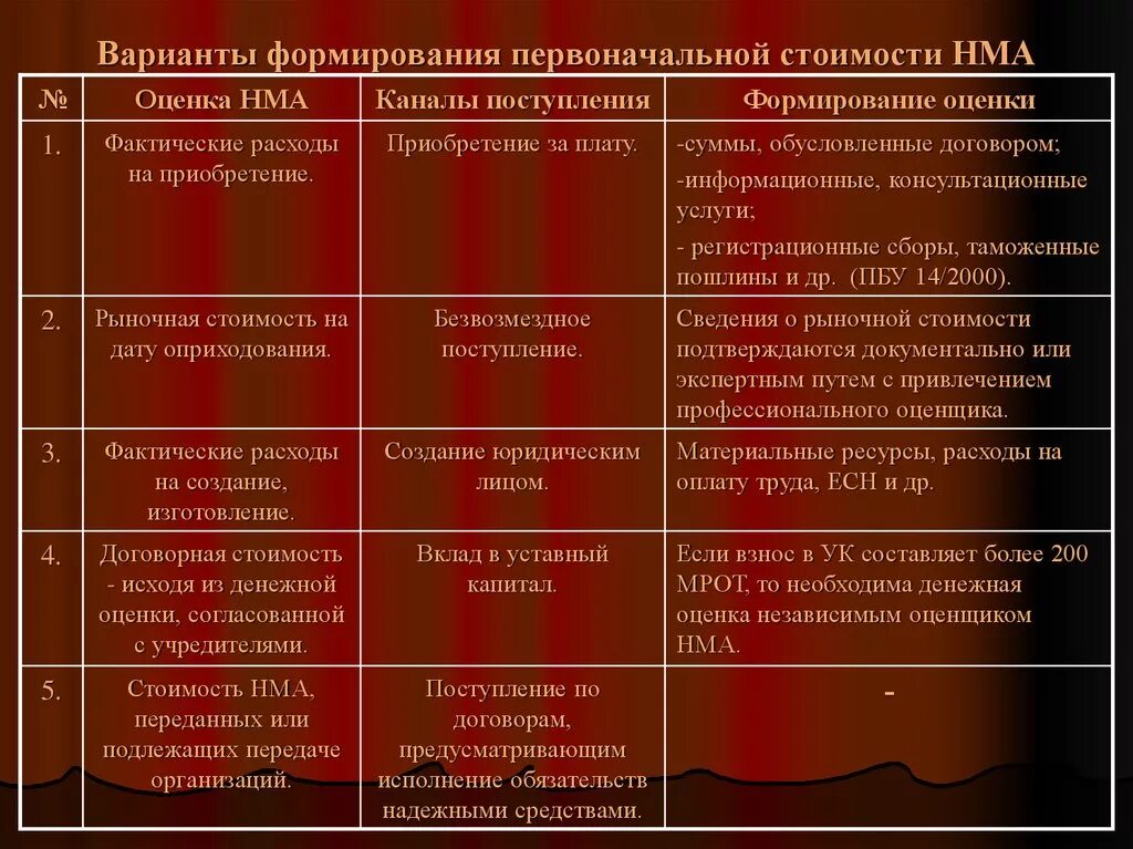 Формирование первоначальной стоимости. Оценка первоначальной стоимости НМА. Стоимости формирования Немат активов. Безвозмездное поступление НМА это. Оценка интеллектуальными активами