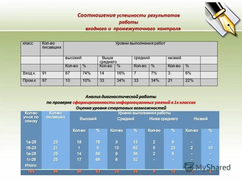 Уровни исполнения работы. Уровень выполнения заданий в 1 классе. Уровни выполнения задания. Уровни выполнения задания. Уровни исполнения работы.