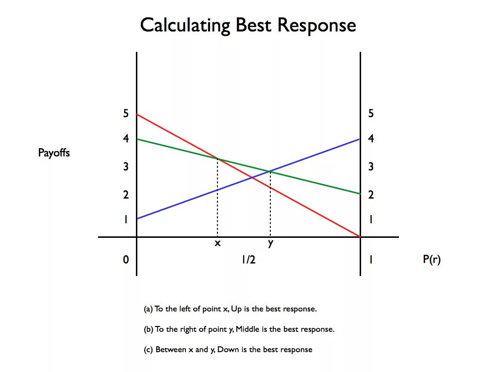 What are the best responses. Best response теория игр. Best response diagram. Best response function. Nash Equilibrium best response.