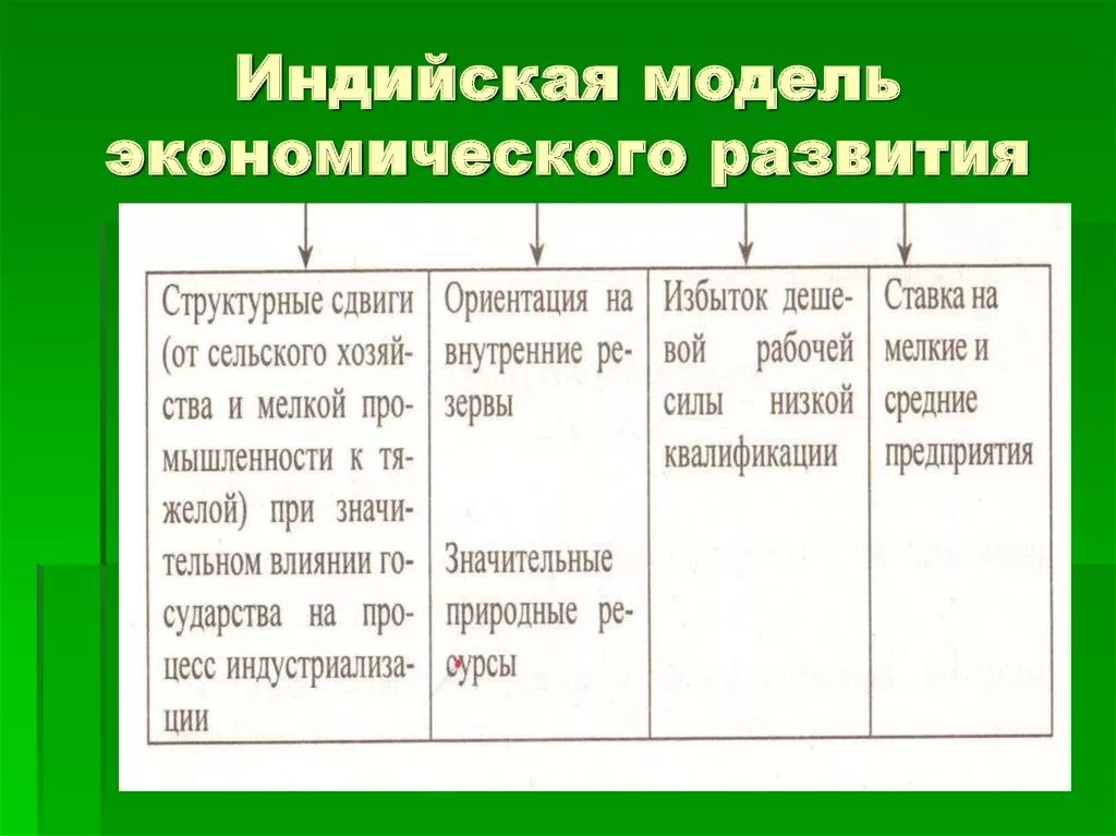 Модель экономического развития Индии. Индийская экономическая модель. Экономическая модель хозяйства Индии. Особенности социально-экономического развития Индии. Индия показатели экономики