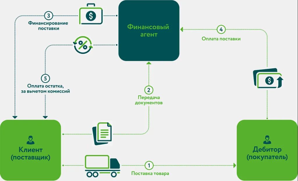 Схема факторинговой операции. Схема факторинга дебиторской задолженности. Факторинг покупателя схема. Схема операции факторинга. Факторинг в проводках