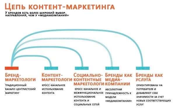 Контент маркетинг. Контент маркетинг примеры. Задачи контент маркетинга. Цели контента. К контент маркетингу не относится