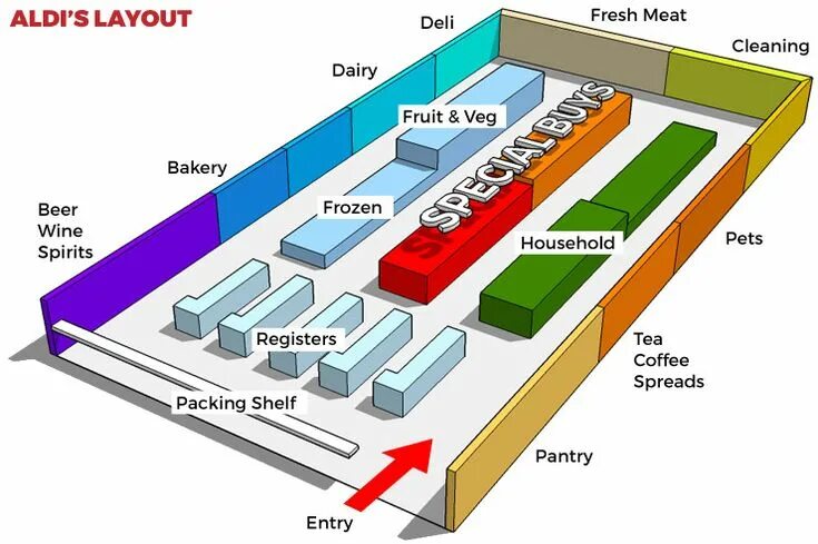 План магазина. Планировка супермаркета. Архитектура планировка магазинов. Supermarket Layout.