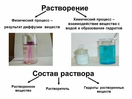 Физическое явление растворение соли