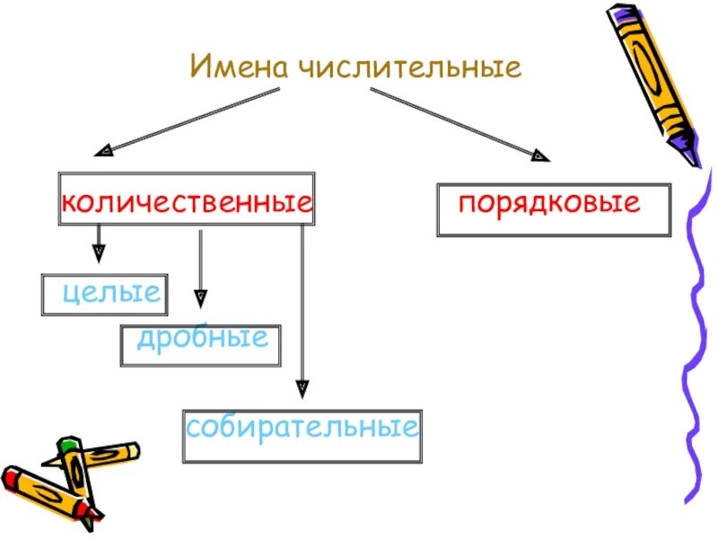 Конспект урока 6 класс словообразование имен числительных. Числительные количественные, порядковые, дробные. Количественные числительные схема. Количественные и порядковые числительные. Количественные собирательные дробные порядковые числительные.