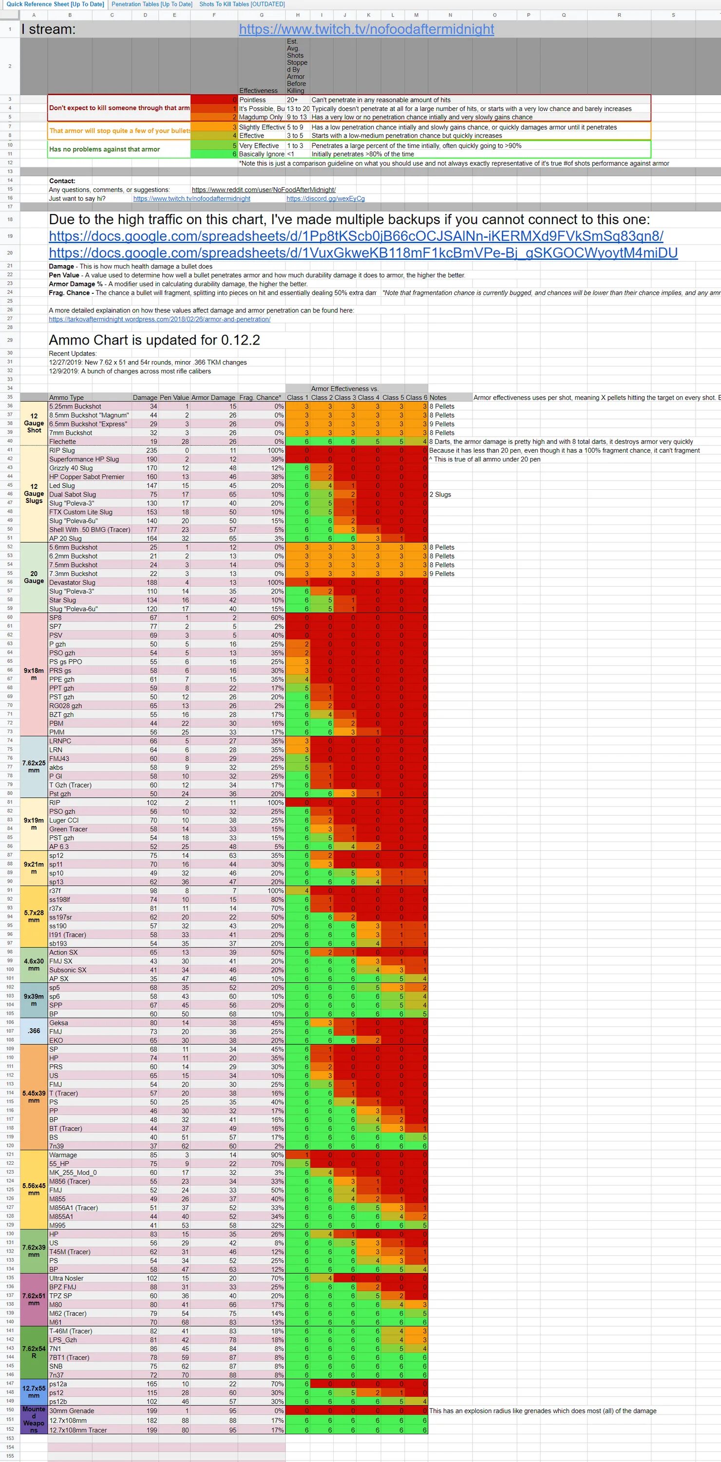 таблица патронов в таркове. 12. таблица патронов в таркове. 12. таблица патронов тарков.