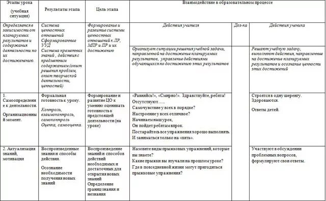 Конспект урока 2022. Технологическая карта урока физкультуры по ФГОС образец. Технологическая карта учебного занятия по физической культуре. Технологическая карта образец урока физкультуры. Технологическая карта занятий физическая культура.