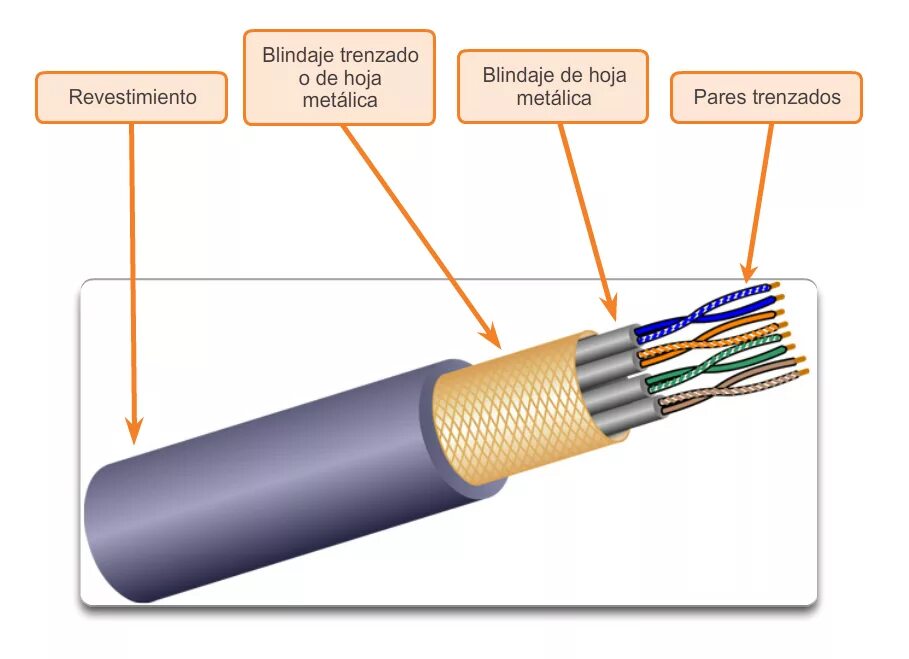 Скопировать кабель. Кабель на основе экранированной витой пары (STP). Структура кабеля витая пара. Кабели с экранированной витой парой (STP). Строение экранированной витой пары.