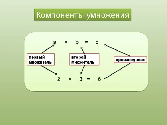 Связь компонентов 2 класс. Компоненты умножения. Компоненты произведения. Первый множитель показывает. Плакат умножение компоненты умножения.