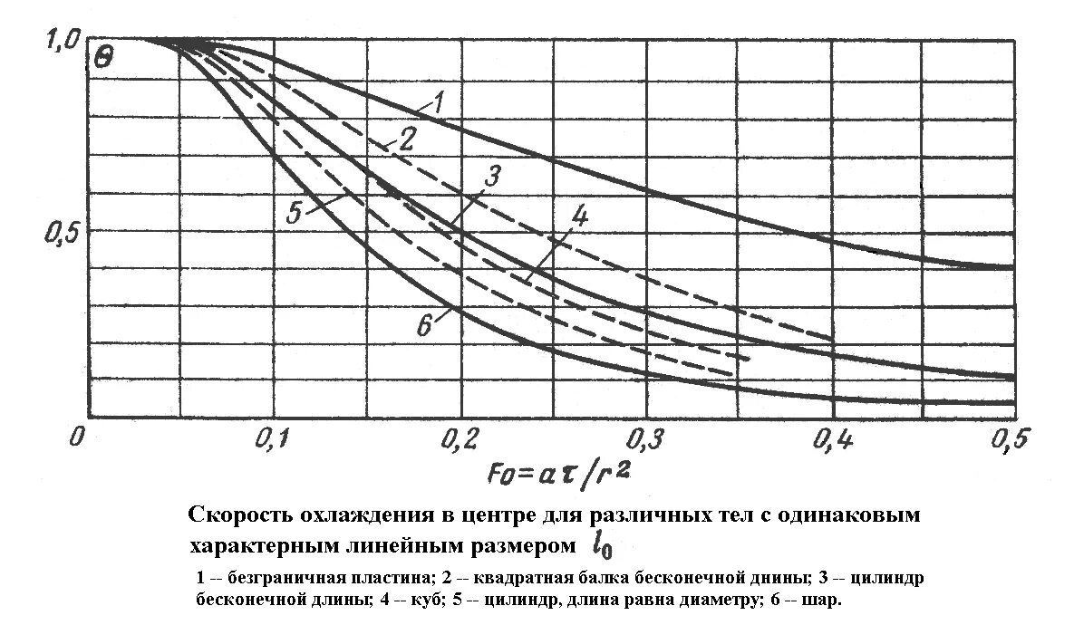 Скорость охлаждения воздуха. Зависимость скорости охлаждения жидкости от температуры. Скорость охлаждения металла. Скорость охлаждения воды. Скорость охлаждения тела.