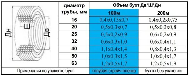 Каких диаметров трубы пнд. Габариты бухты трубы ПНД 32 мм 100 метров. Труба ПНД 110 мм бухта габариты. Размер бухты трубы ПЭ 25 мм. Диаметр бухты трубы ПНД 32.