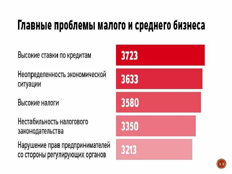 Малый бизнес проблемы становления и развития проект. Проблемы среднего бизнеса. Проблемы малого бизнеса. Этические проблемы в бизнесе. Проблемы при выполнении проекта.