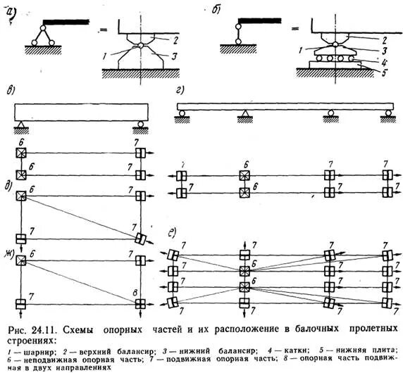 Части подов. Подвижные и неподвижные опорные части моста схема. Схема опорных частей криволинейного пролетного. Схема главной балки металлического пролетного строения. Лучевая схема расположения опорных частей.