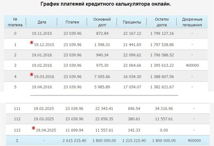 Досрочные ипотечный калькулятор втб. График платежей по кредиту. График платежей ВТБ. График платежей по кредиту калькулятор.