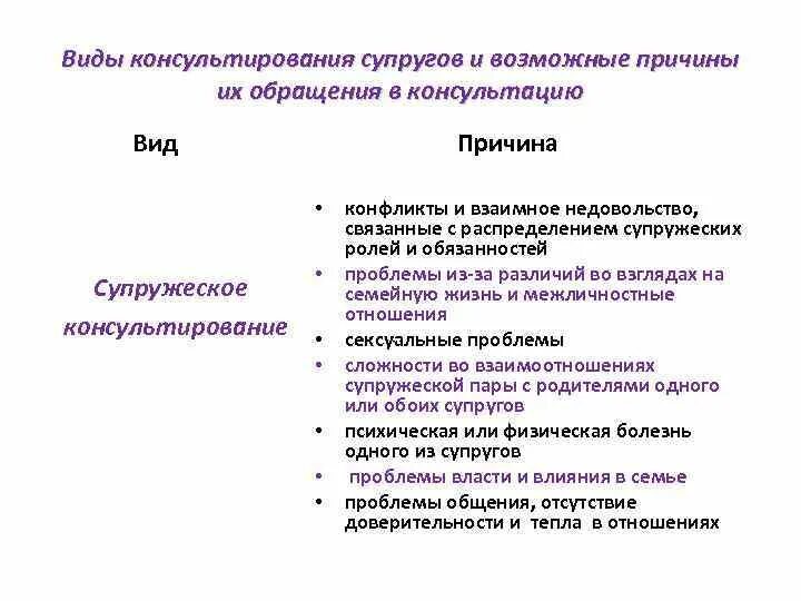 Болезнь одного из супругов. Виды консультаций. Специфика консультирования разводящихся супругов.. Роль консультирования по проблеме супружеских отношений. Особенности консультирования одного из супругов..