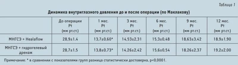 Норма глазного давления после 70 лет