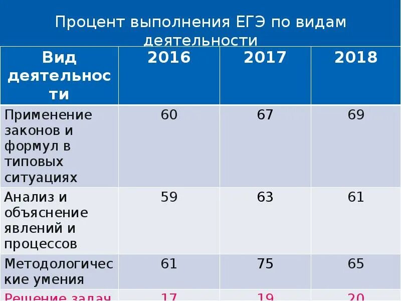 Сколько баллов на егэ дают за беременность. Итоги ЕГЭ по физике 2020. Статистика ЕГЭ по физике 2021. Статистика баллов ЕГЭ по физике. Средний балл еэпо физике.