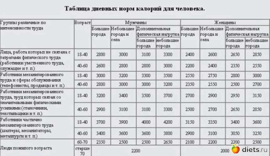 Сколько калорий нужно употреблять мужчине для похудения. Таблица суточного потребления калорий. Норма потребления калорий таблица. Норма калорий в день Возраст таблица. Суточная потребность в калориях таблица.