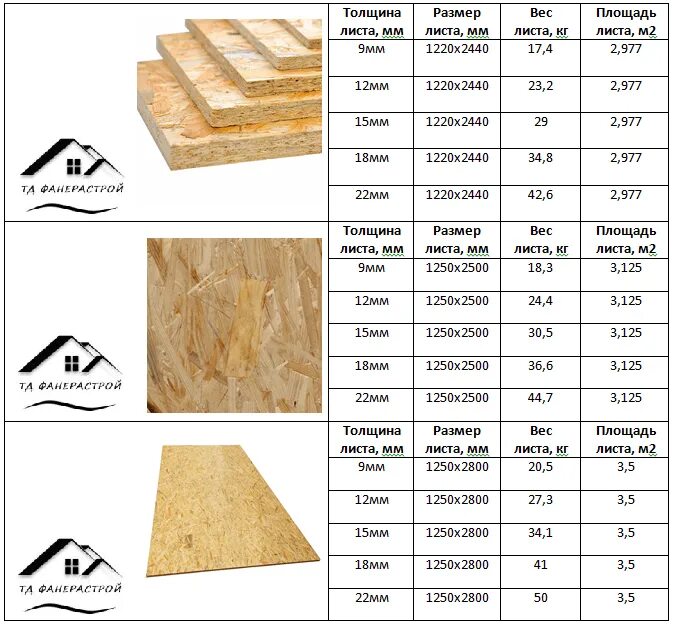 Плиты: ОСБ, OSB-3, ОСП. Плита ОСП 3 толщина. ОСБ 22 мм вес 1 плиты. Размер ОСП листов 12 мм. Сколько фанера размер