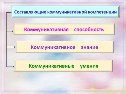 Составляющими коммуникативной компетенции являются