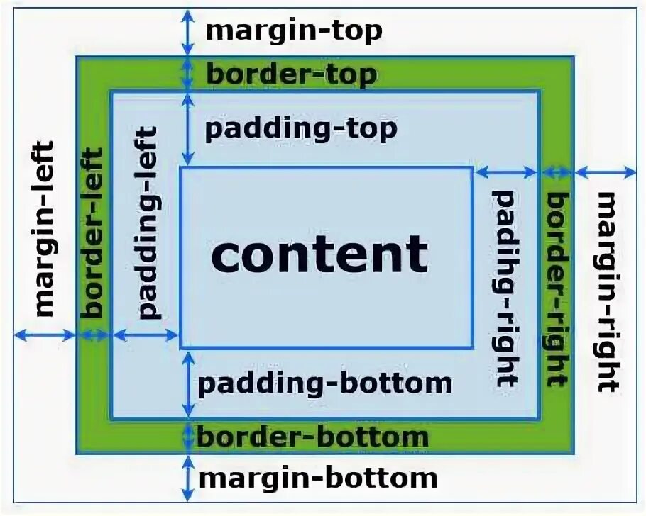 Отступы в css. Блочная модель css. блочная модель html. внешний и внутренний отступ css.
