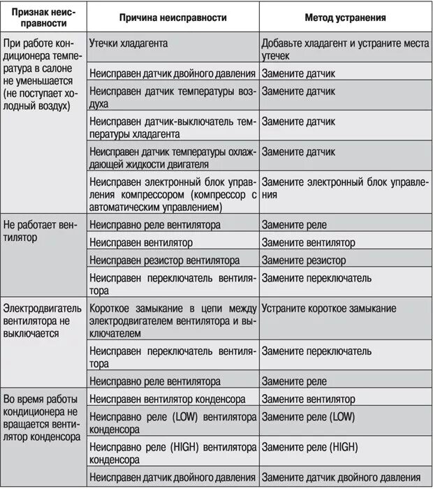 Основные неисправности кондиционера автомобиля. Признаки неисправности автомобильного кондиционера. Причины поломки кондиционера. Основные неисправности датчиков автомобиля. Причина неисправности компрессора