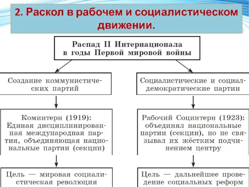 Раскол в рабочем и социалистическом движении. Раскол в рабочем и социалистическом движении схема. Раскол Социалистического движения. Раскол социал демократического движения.