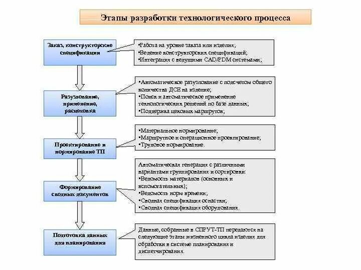 Это процесс разработки и выпуска проектных материалов. Этапы проектирования технологических процессов. Перечислите основные этапы разработки технологического процесса. Этапы разработки технологического процесса изготовления детали. Этапы проектирования техпроцесса изготовления детали.