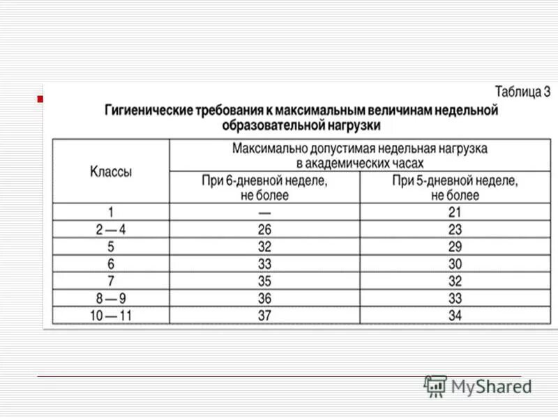 Санпин 2.1 5.980 статус. Недельная нагрузка 4 класс САНПИН. САНПИН 2.4.2 2821-10 максимально допустимая нагрузка для учащихся. Недельная нагрузка в школе по САНПИН 4 класс. Наполняемость классов по САНПИН 2.4.2.2821-10.