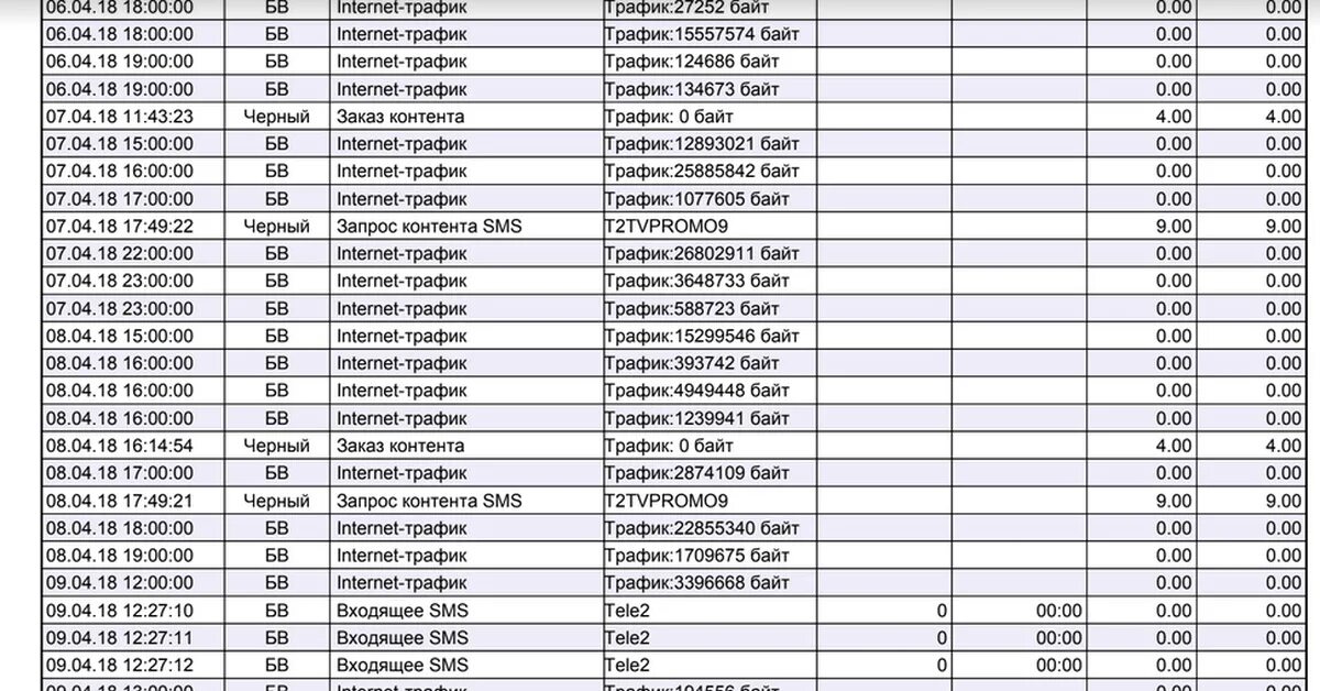 Детализация интернет трафика. Как выглядит детализация интернет трафика. Детализация интернет трафика теле2. Детализация трафика МТС.