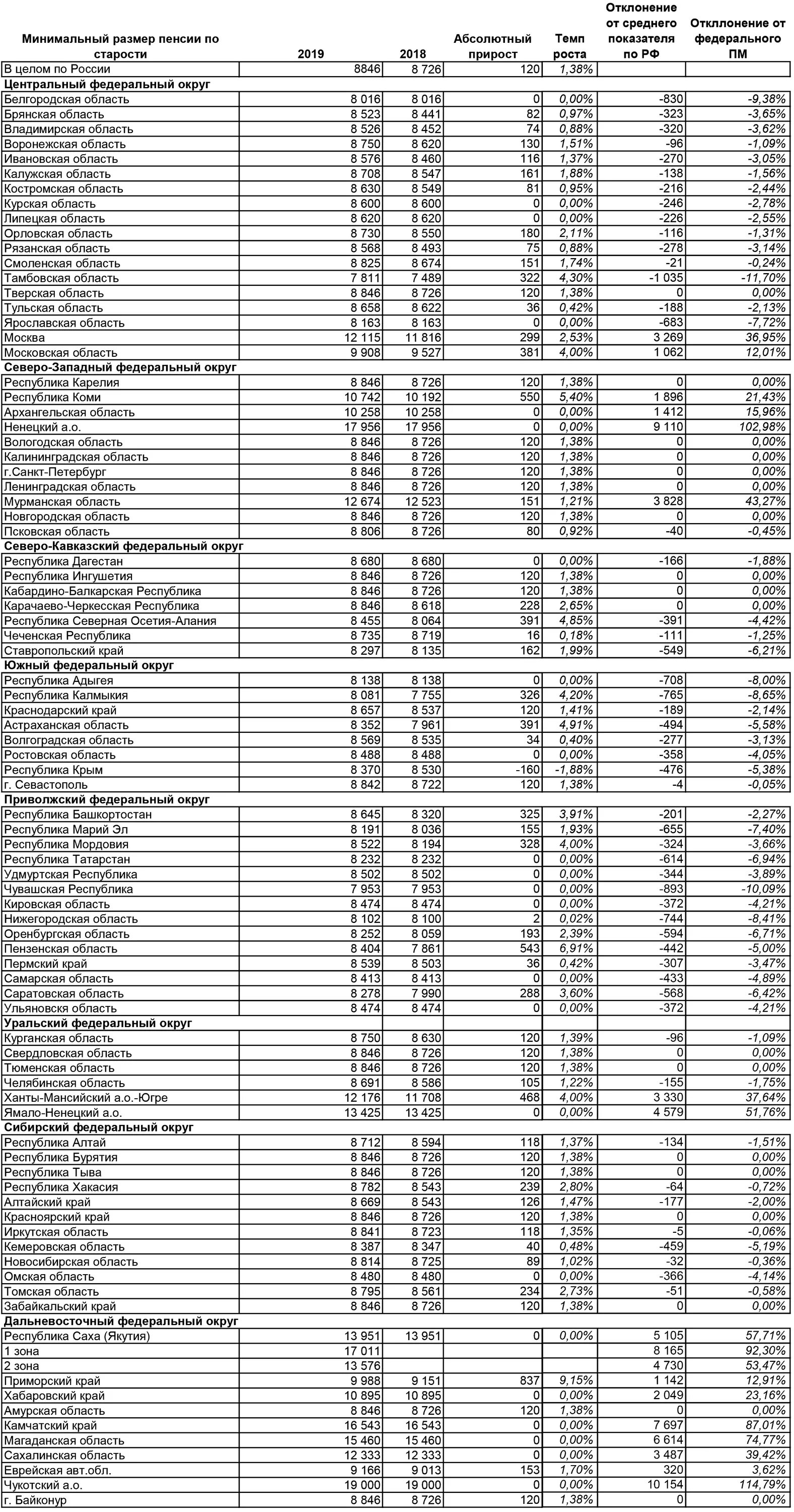 Минимальная пенсия в России 2019 по регионам таблица. Размер пенсии по регионам России. Минимальный размер пенсии. Минимальный размер пенсии по старости.