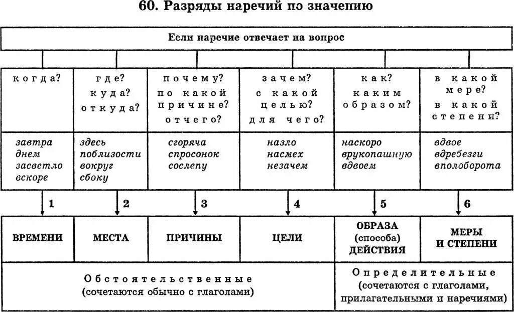6 разрядов наречий. Разрады наречий па значэнні таблица. таблица разрядов. наречия по разрядам таблица.