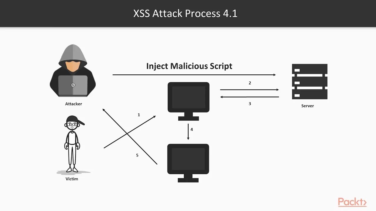 Межсайтовый скриптинг XSS. XSS атака. XSS уязвимость. Защита от XSS. Cross scripting