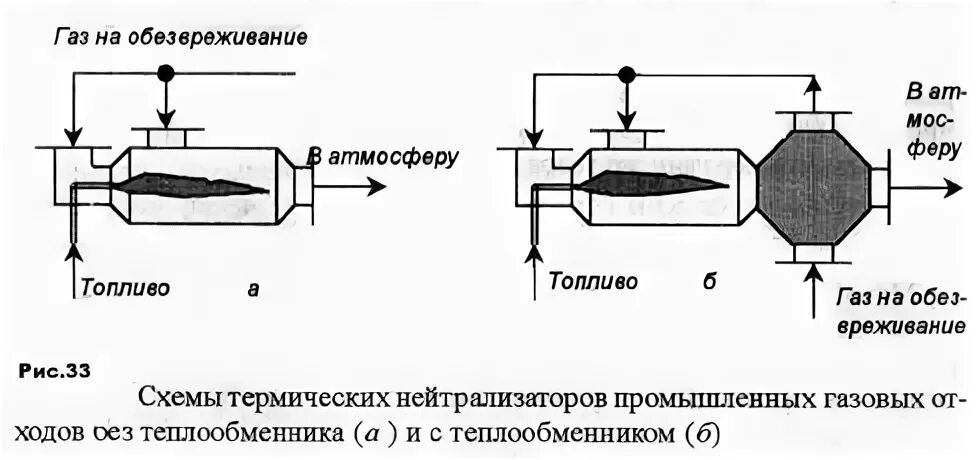 Методы очистки выбросов газов. Термические методы обезвреживания газовых выбросов. Термическая очистка газов схема. Термическое дожигание схема. Термический метод очистки воздуха.