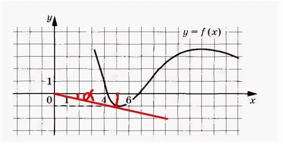 На рисунке изображен график y fx на рисунке изображен график функции y=f(x), укажите число решений уравнения f(x)