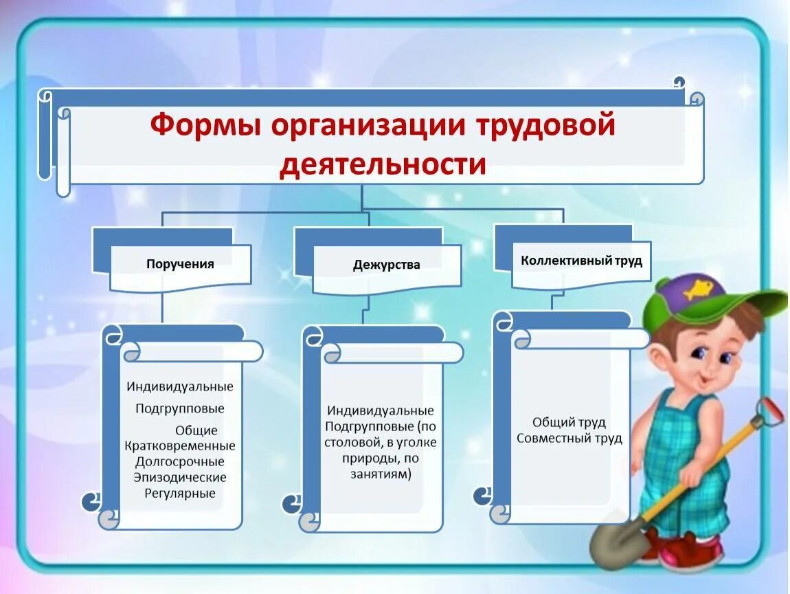 Изменения в закон об образовании трудовое воспитание. Формы трудового воспитания дошкольников. Формы трудовой деятельности дошкольников. Виды организации трудовой деятельности. Алгоритм трудового воспитания детей дошкольного возраста.