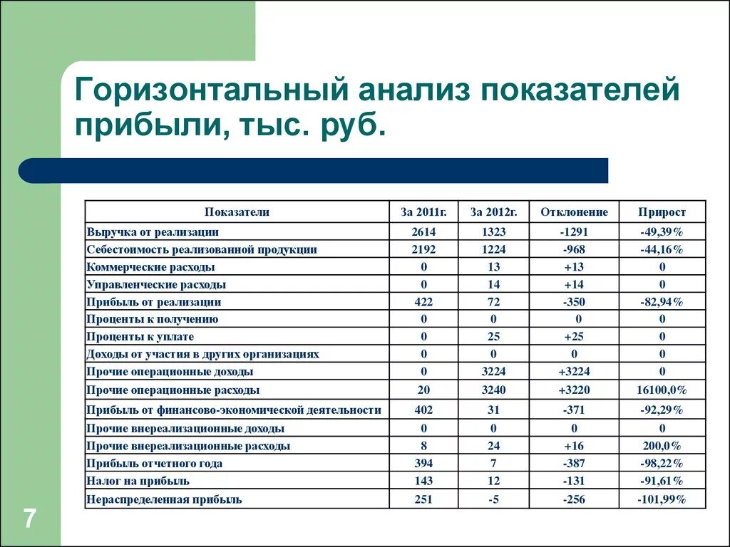 Аналитическая оценка показателя. Вертикальный анализ баланса и отчета о финансовых результатах. Анализ финансовых результатов горизонтальный анализ. Анализ отчёта о финансовых результатах деятельности организации. Горизонтальный анализ отчета о финансовых результатах формула.