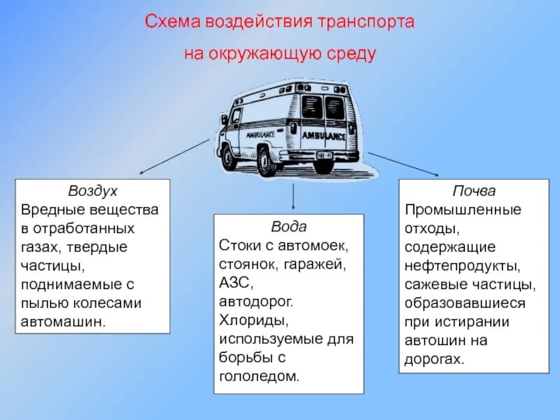 Факторы влияющие на транспорт. Воздействие автотранспорта на окружающую среду схема. Влияние транспорта на окружающую среду. Влияние автомобильного транспорта на окружающую среду. Влияние транспорта на окружающую.