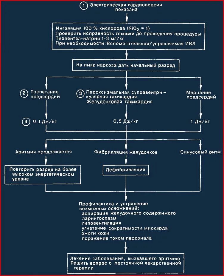Электрическая кардиоверсия фибрилляции предсердий. Осложнения. Осложнения электрической кардиоверсии. Мерцательная аритмия кардиоверсия. Кардиоверсия при мерцательной аритмии как проводится.