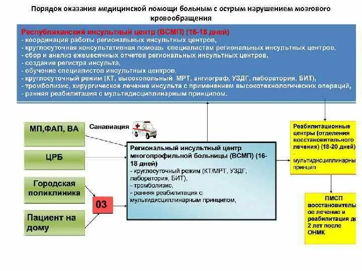 Государственная система оказания медицинской помощи. Маршрутизация больных с ОНМК. Приказ о маршрутизации пациентов с ОНМК. Порядок организации медицинской помощи. Организация оказания медицинской помощи пациенту.