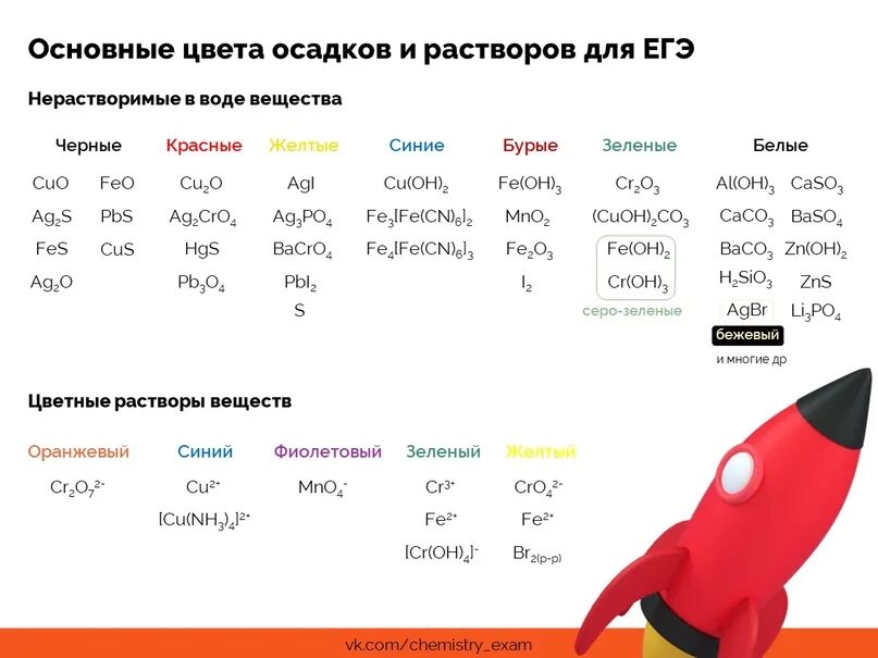 Цвета осадков в химии огэ. Цвета осадков ЕГЭ. Цвета осадков ЕГЭ химия. Цвета осадков и растворов. Цвета химических осадков.