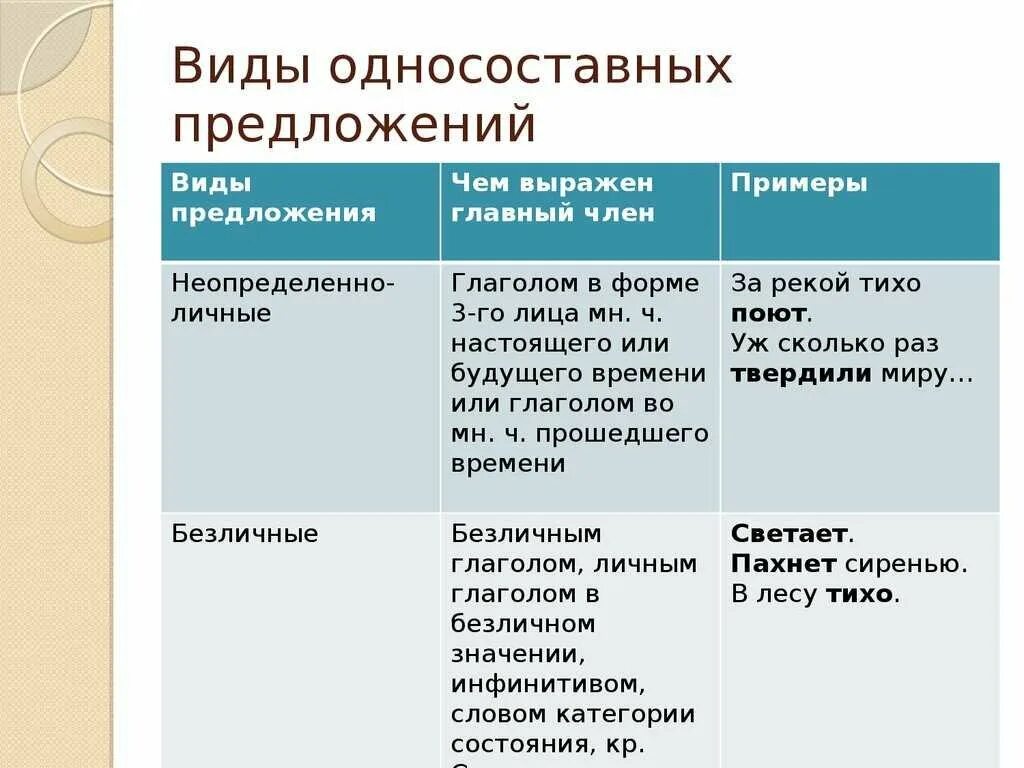 8 класс все виды односоставных. Типы односоставного предложения таблица и схемы. типы односоставных предложений. односоставные предложения. виды однокссоставных предл.